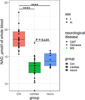 Efficient Assay and Marker Significance of NAD+ in Human Blood